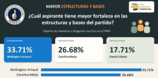 Wellington Arnaud lidera fortaleza en el PRM, se consolida entre los principales aspirantes presidenciales