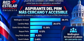 Encuesta Red Estelar: Gobierno alcanza 56,45 % de aprobación y Wellington Arnaud el de mayor crecimiento en el PRM